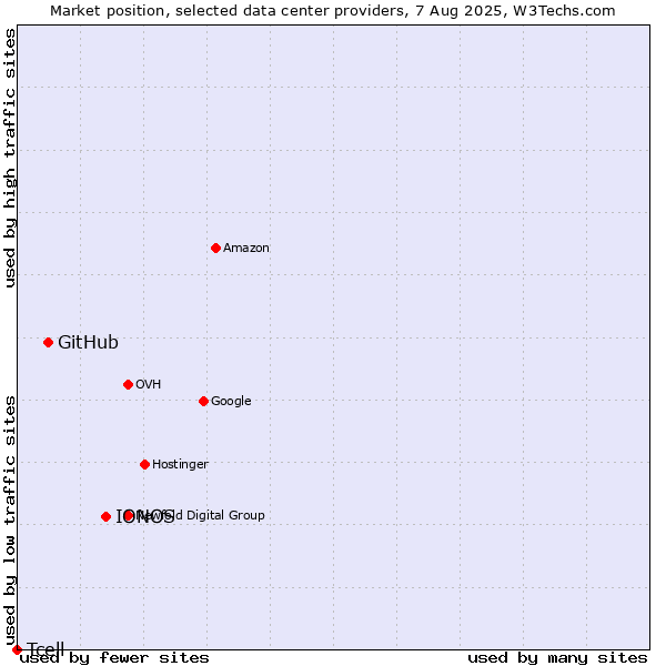 Market position of IONOS vs. GitHub vs. Tcell