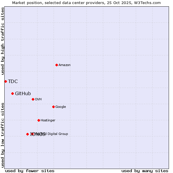 Market position of IONOS vs. GitHub vs. TDC