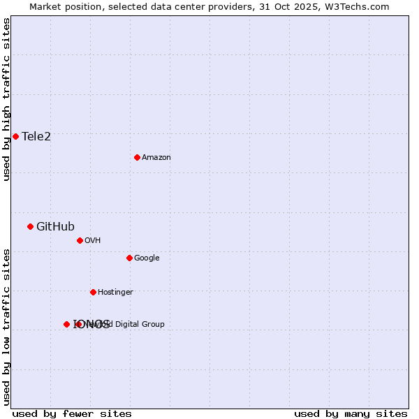 Market position of IONOS vs. GitHub vs. Tele2
