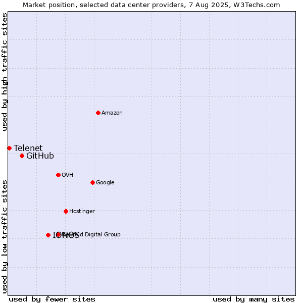 Market position of IONOS vs. GitHub vs. Telenet