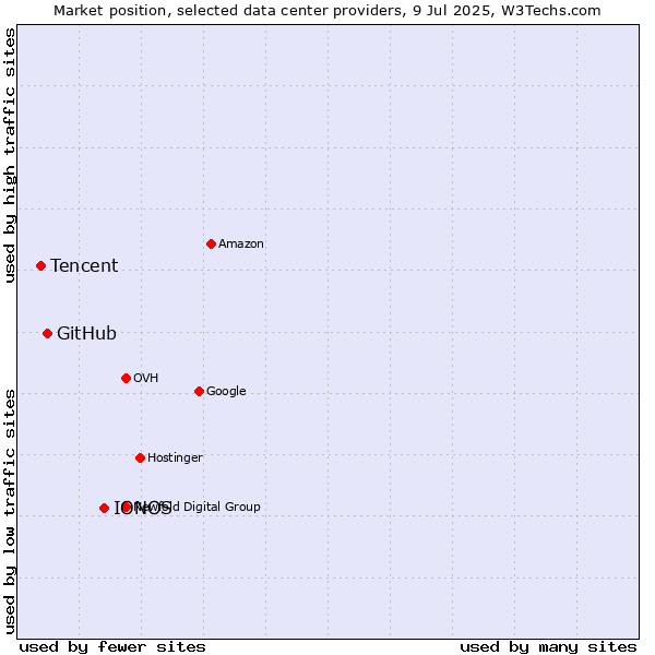 Market position of IONOS vs. GitHub vs. Tencent