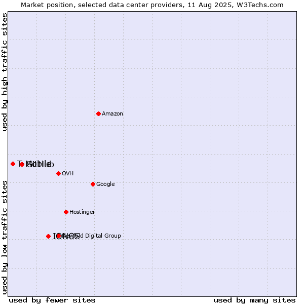 Market position of IONOS vs. GitHub vs. T-Mobile