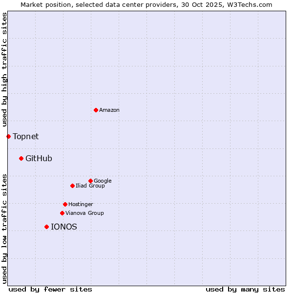 Market position of IONOS vs. GitHub vs. Topnet