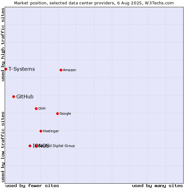 Market position of IONOS vs. GitHub vs. T-Systems