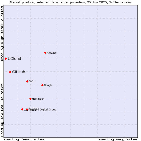Market position of IONOS vs. GitHub vs. UCloud