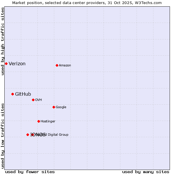 Market position of IONOS vs. GitHub vs. Verizon