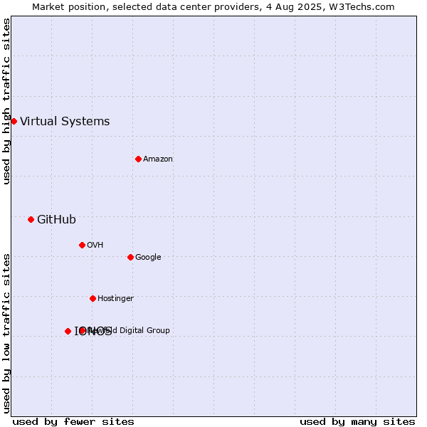 Market position of IONOS vs. GitHub vs. Virtual Systems