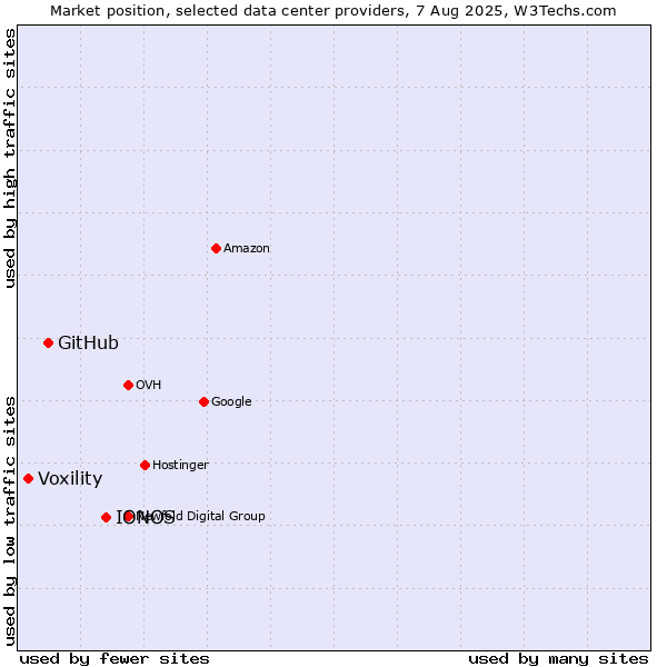Market position of IONOS vs. GitHub vs. Voxility