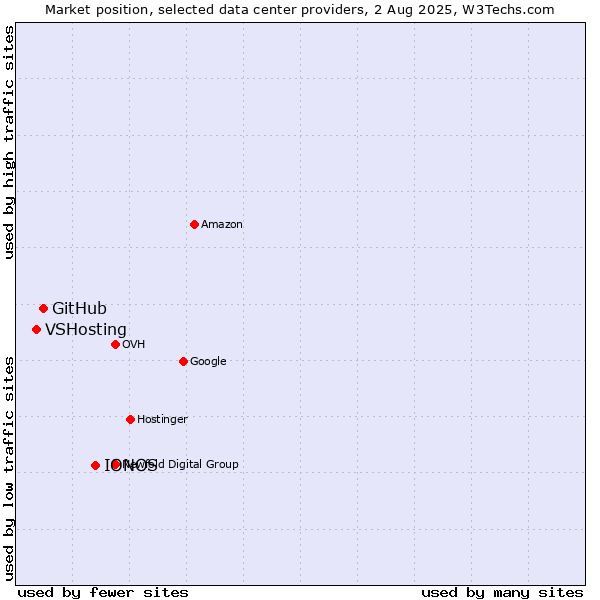 Market position of IONOS vs. GitHub vs. VSHosting