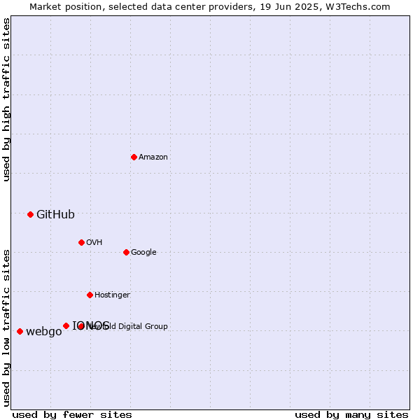 Market position of IONOS vs. GitHub vs. webgo