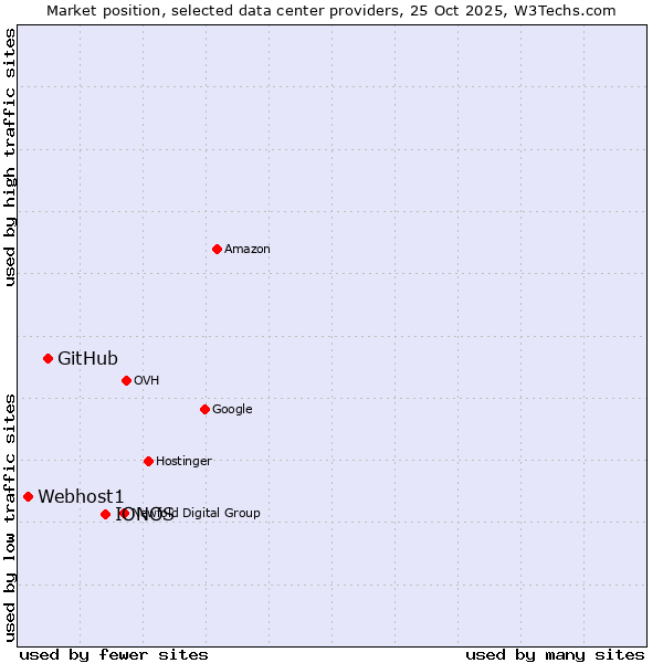 Market position of IONOS vs. GitHub vs. Webhost1