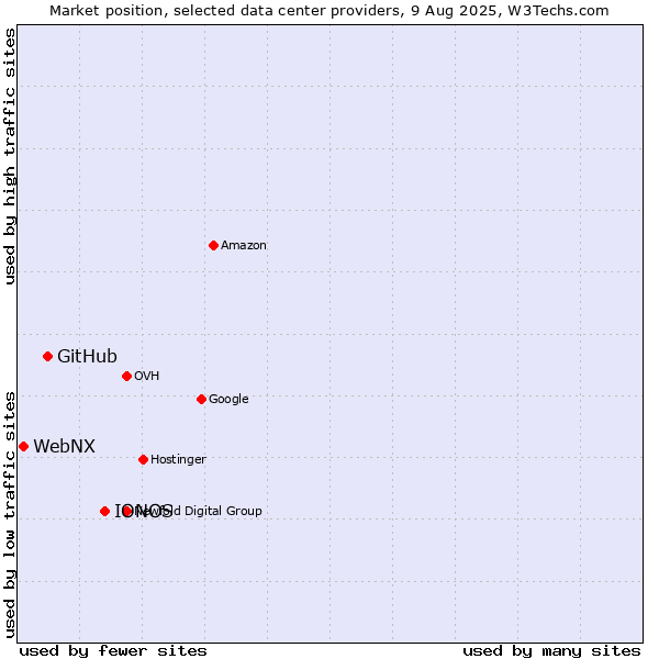 Market position of IONOS vs. GitHub vs. WebNX