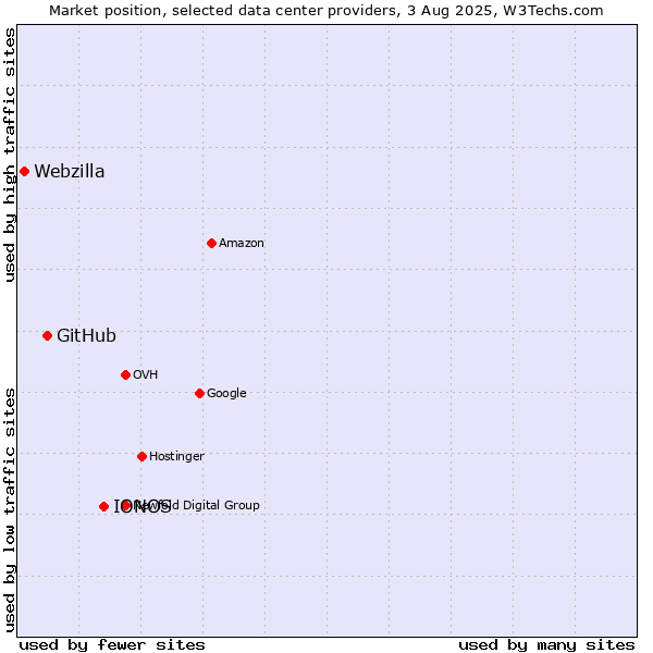 Market position of IONOS vs. GitHub vs. Webzilla