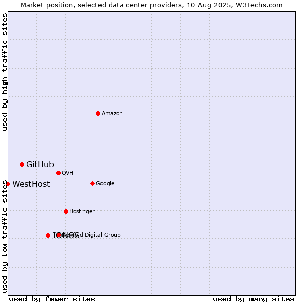 Market position of IONOS vs. GitHub vs. WestHost