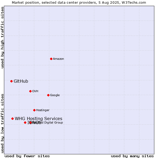 Market position of IONOS vs. WHG Hosting Services vs. GitHub