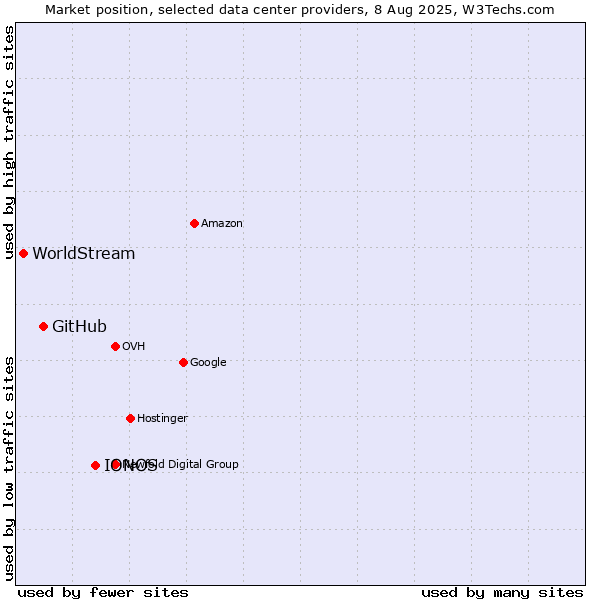 Market position of IONOS vs. GitHub vs. WorldStream