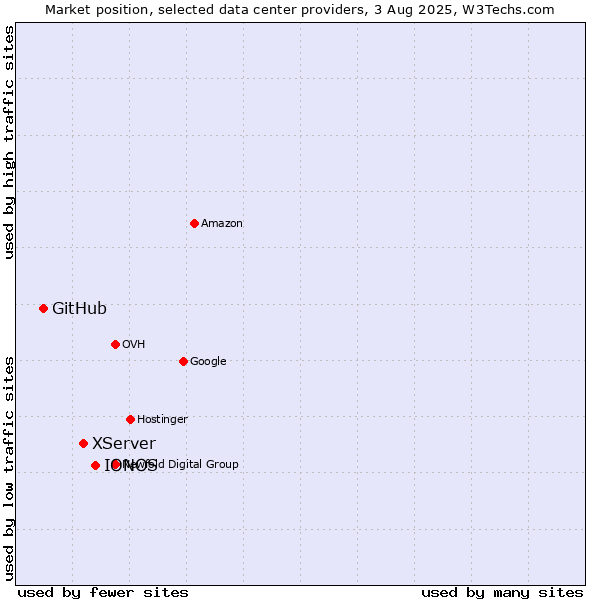 Market position of IONOS vs. XServer vs. GitHub
