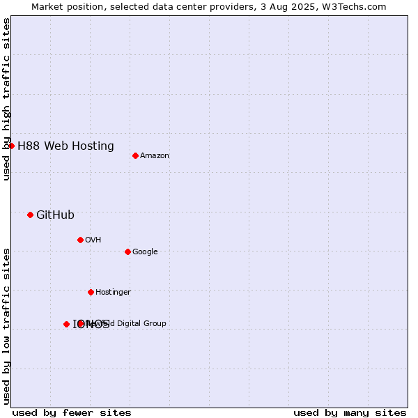 Market position of IONOS vs. GitHub vs. H88 Web Hosting