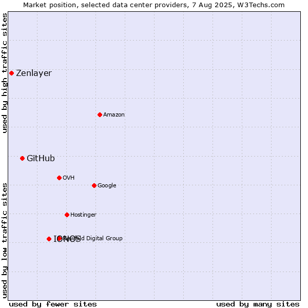 Market position of IONOS vs. GitHub vs. Zenlayer