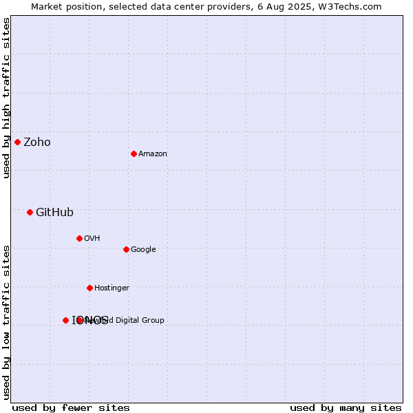 Market position of IONOS vs. GitHub vs. Zoho