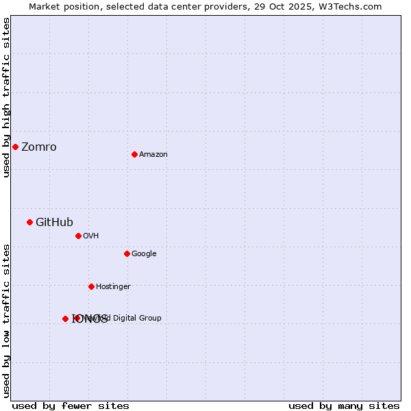 Market position of IONOS vs. GitHub vs. Zomro