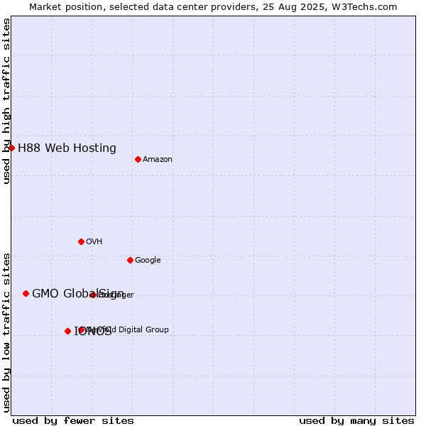 Market position of IONOS vs. GMO GlobalSign vs. H88 Web Hosting
