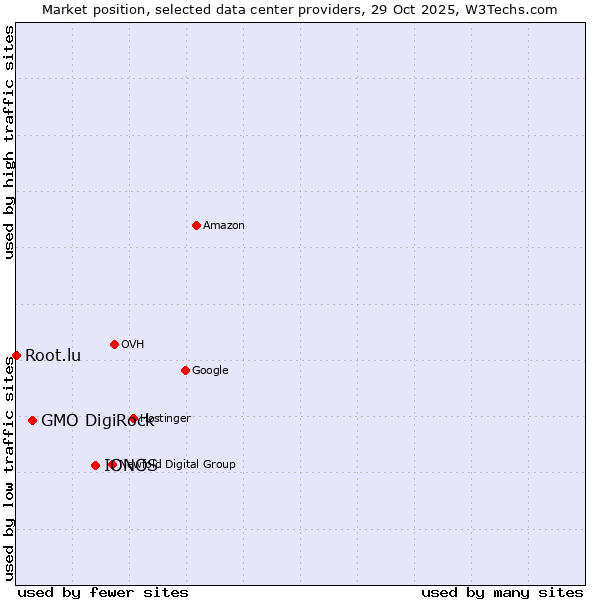 Market position of IONOS vs. GMO DigiRock vs. Root.lu