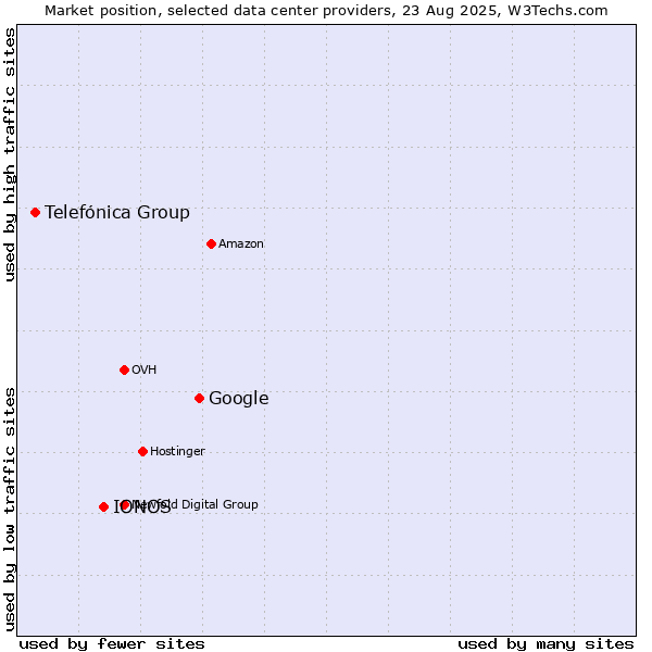 Market position of Google vs. IONOS vs. Telefónica Group