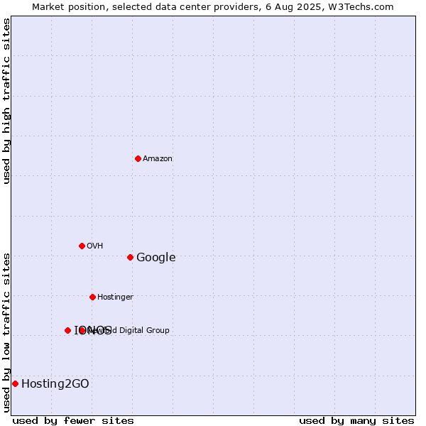 Market position of Google vs. IONOS vs. Hosting2GO