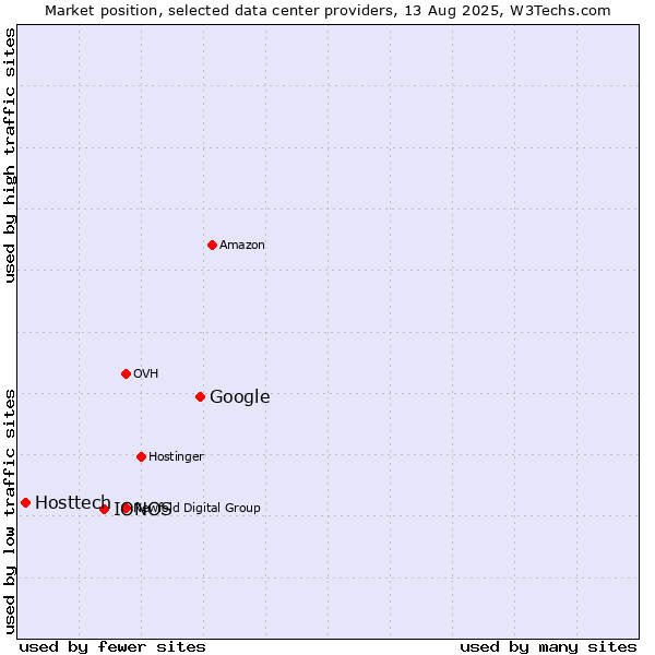 Market position of Google vs. IONOS vs. Hosttech