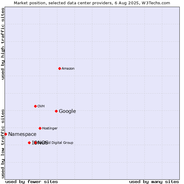 Market position of Google vs. IONOS vs. Namespace
