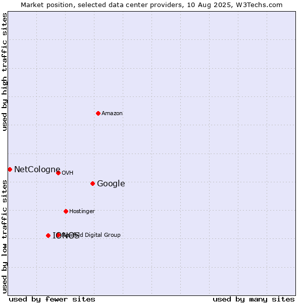 Market position of Google vs. IONOS vs. NetCologne
