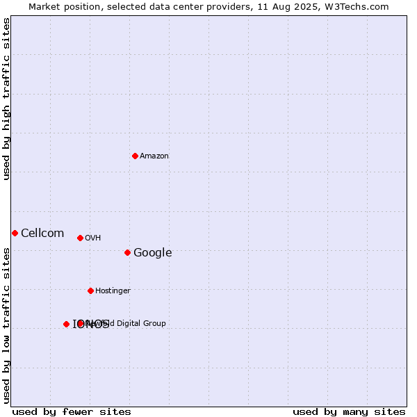 Market position of Google vs. IONOS vs. Cellcom