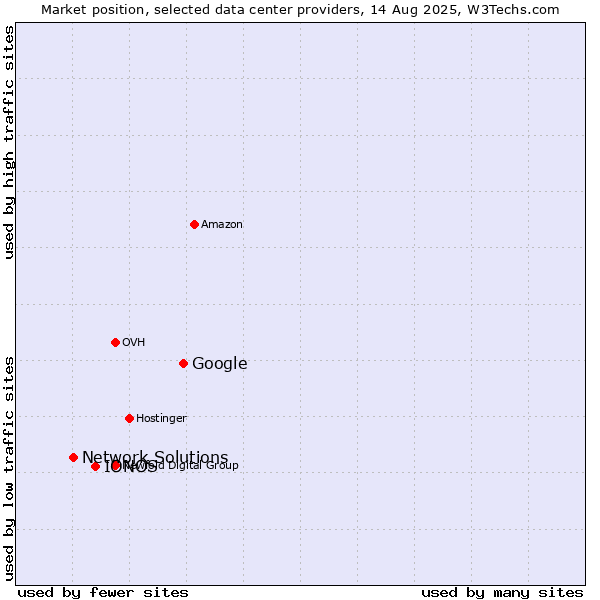Market position of Google vs. IONOS vs. Network Solutions