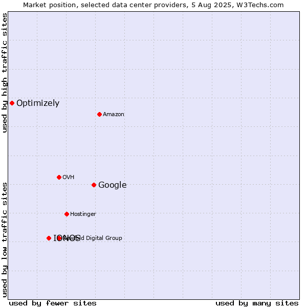 Market position of Google vs. IONOS vs. Optimizely
