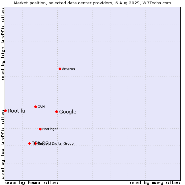 Market position of Google vs. IONOS vs. Root.lu