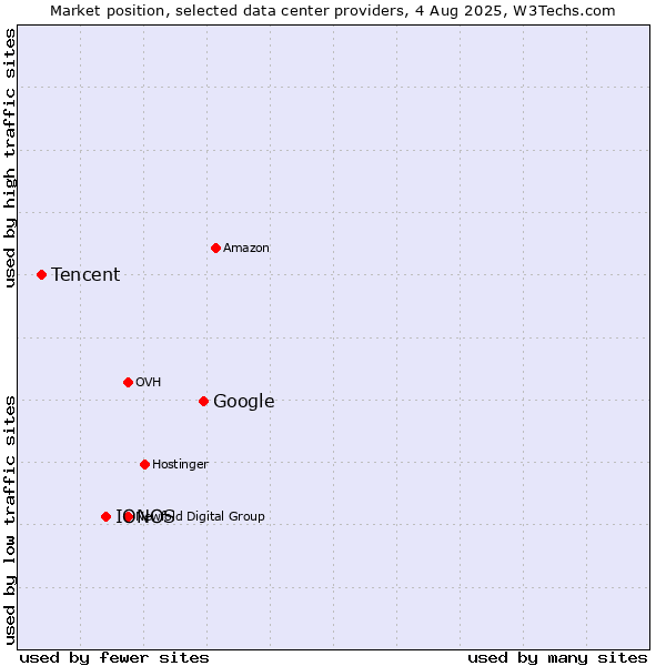 Market position of Google vs. IONOS vs. Tencent