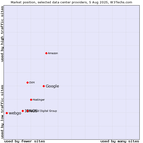 Market position of Google vs. IONOS vs. webgo