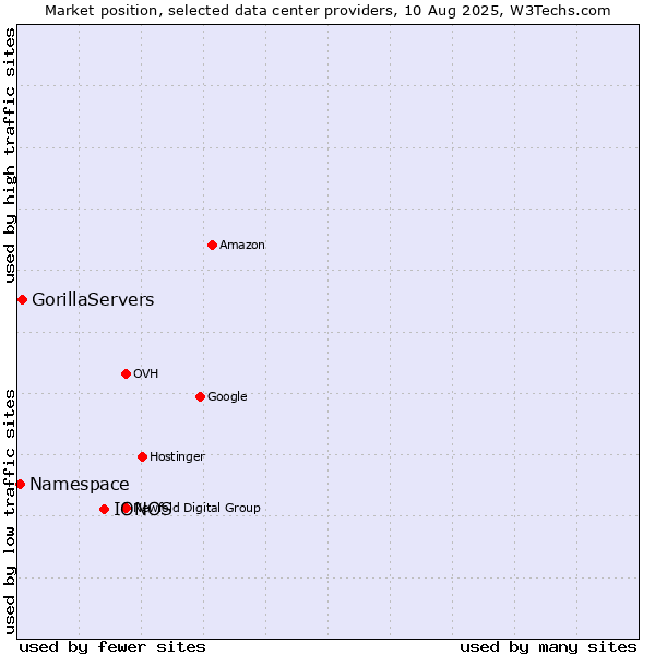 Market position of IONOS vs. GorillaServers vs. Namespace