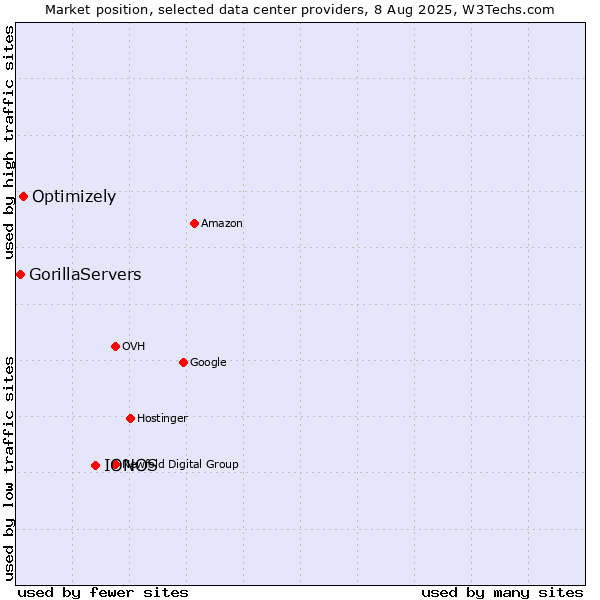 Market position of IONOS vs. Optimizely vs. GorillaServers