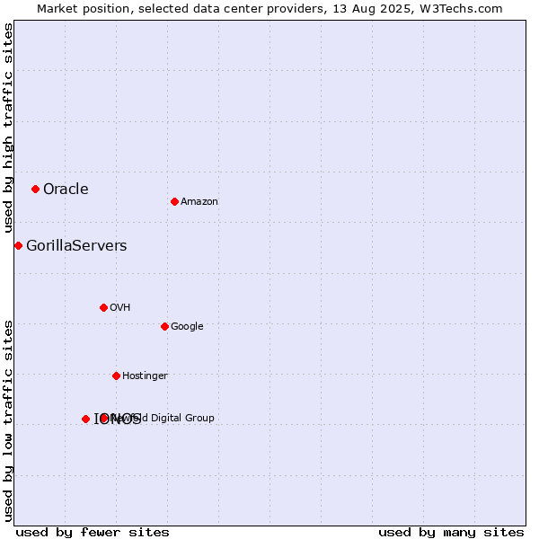 Market position of IONOS vs. Oracle vs. GorillaServers