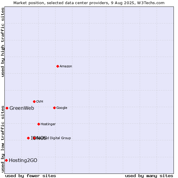 Market position of IONOS vs. GreenWeb vs. Hosting2GO