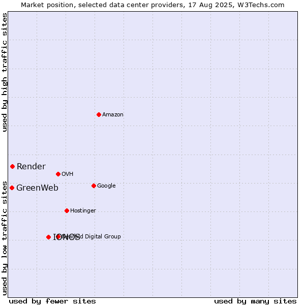 Market position of IONOS vs. Render vs. GreenWeb