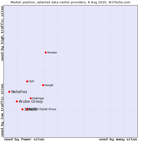 Market position of IONOS vs. Aruba Group vs. Netafraz