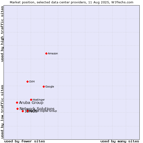 Market position of IONOS vs. Network Solutions vs. Aruba Group
