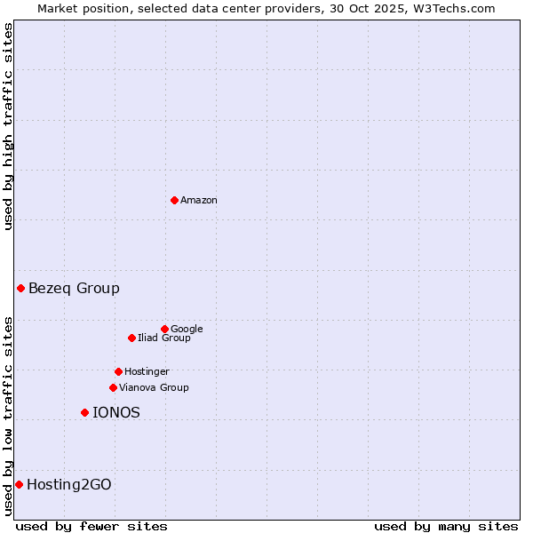 Market position of IONOS vs. Bezeq Group vs. Hosting2GO