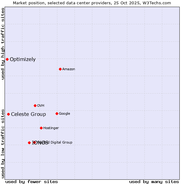 Market position of IONOS vs. Celeste Group vs. Optimizely