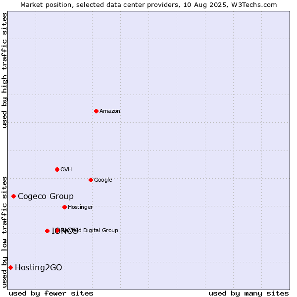 Market position of IONOS vs. Cogeco Group vs. Hosting2GO