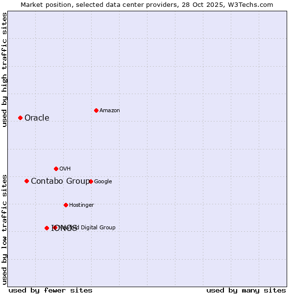 Market position of IONOS vs. Contabo Group vs. Oracle