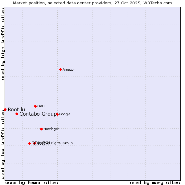 Market position of IONOS vs. Contabo Group vs. Root.lu